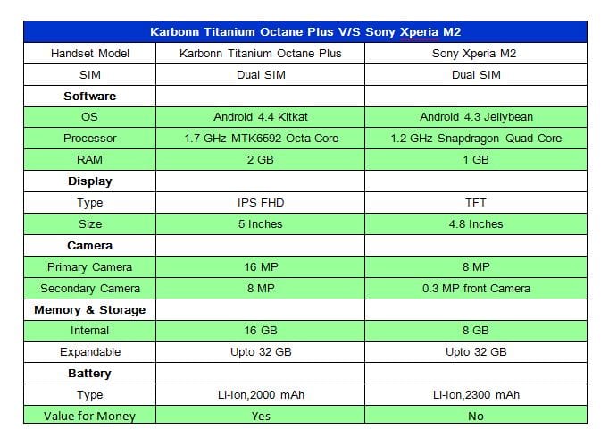 karbonn titanium Plus one vs Sony xperia M2