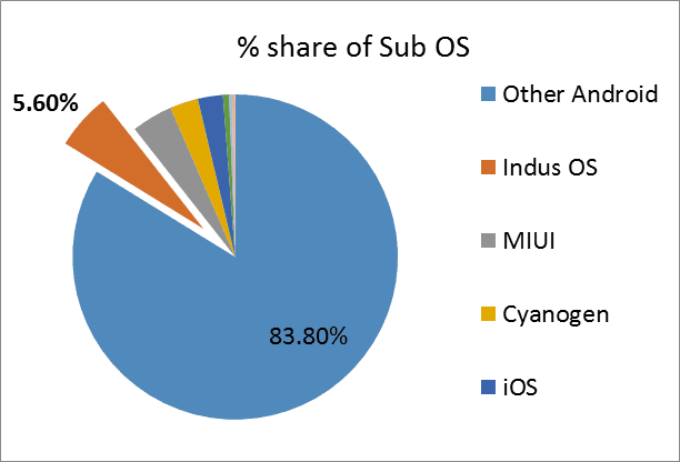 indus  os market share