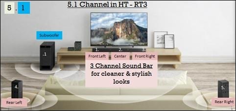5.1channel Real surround sound