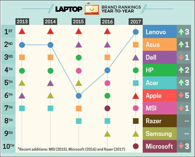 Apple loses top spot on Laptop Magazine’s best brands ranking for 2017