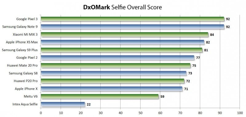 DxOMark's selfie chart
