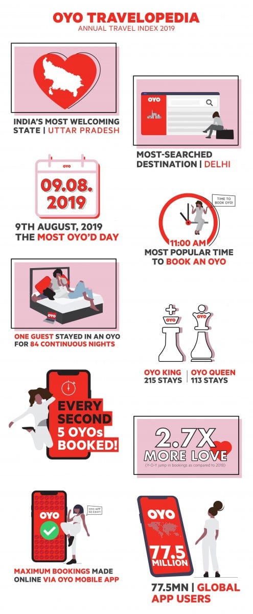 OYO Travelopedia 2019 Infographic