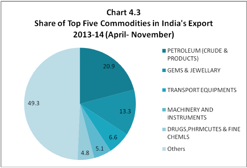 Share of top five Principal Commodity Groups in India’s total exports 