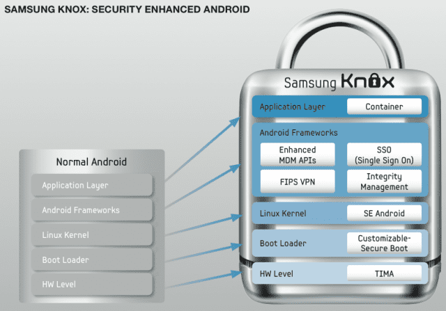Samsung KNOX - Validated and Approved for U.S. Government Classified Use