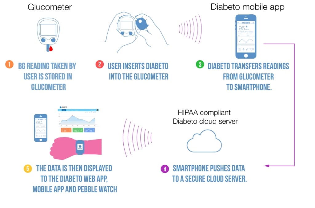 How Diabeto Works