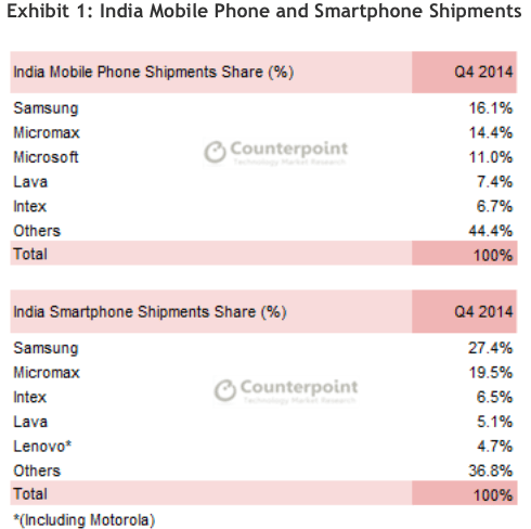 Samsung leading smartphone maker