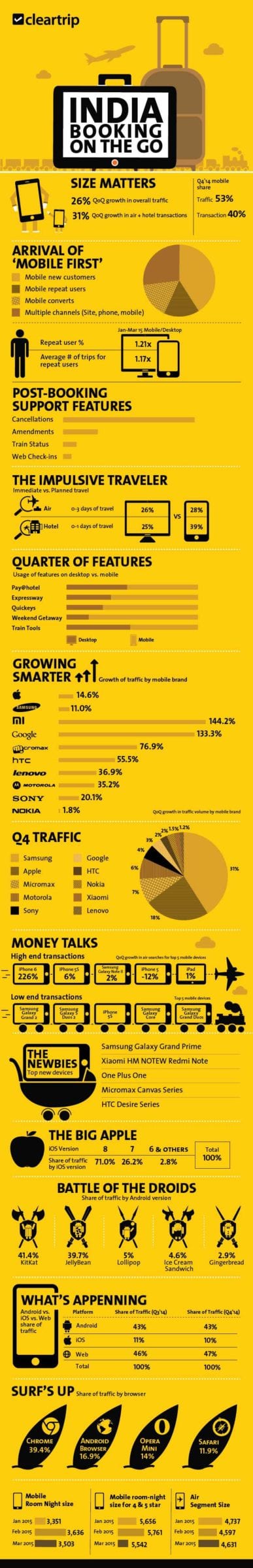 Cleartrip-Quarterly-Mobile-Insights--for-Q4-14Jan-Mar--2015