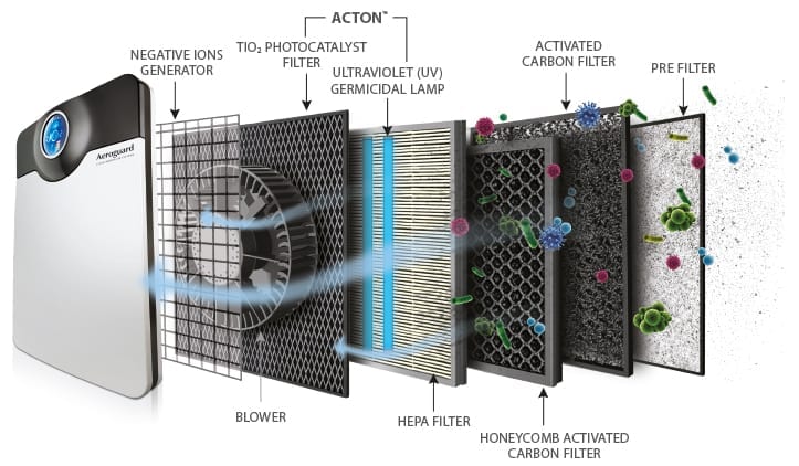 Eureka Forbes introduces new range of Dr. Aeroguard air purifiers