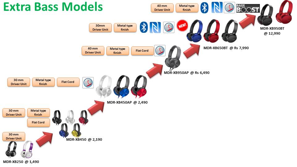 Product line up Sony Extra Bass headphones