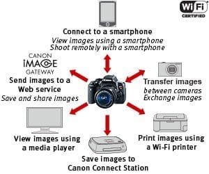 canon DSLR wifi/Nfc