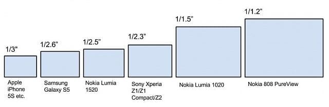 Smartphone camera sensorsizes