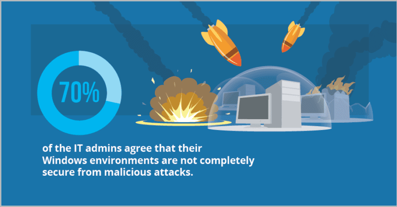 ManageEngine Releases Results of Global Active Directory and Windows Server Security – Trends and Practices Survey, 2016