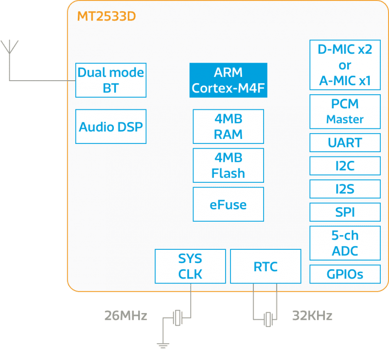 MediaTek MT2533D