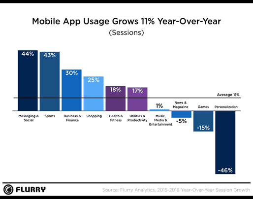 Yahoo's Flurry State of Mobile Report 2016