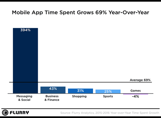 Social and daily habit apps dominated time spent on mobile in 2016.