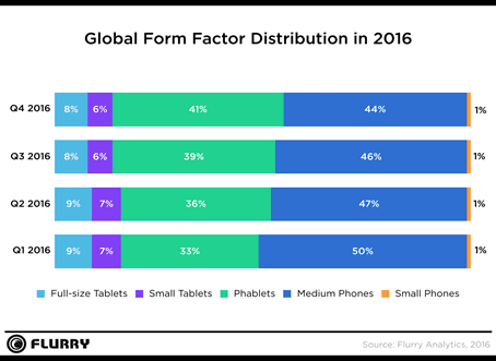 Phablets continue to dominate, capturing 41% of market share.