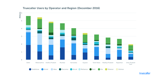  Jio Second in User Base With 23 Percent Market Share