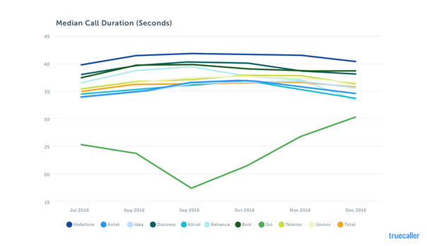  Jio Second in User Base With 23 Percent Market Share