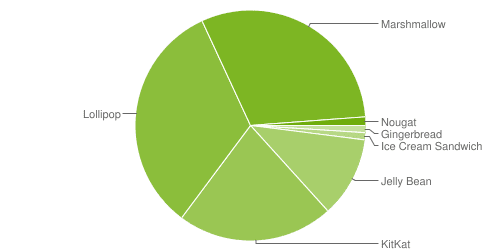 Google releases February platform distribution numbers