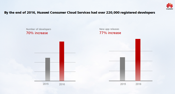 Huawei-cloud-support