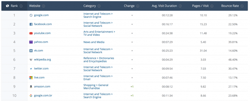 top 10 websites in the world according to SimilarWeb