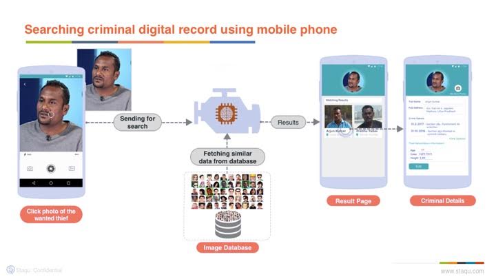 Gurgaon based startup, Staqu launches ABHED: Criminal Database For Police Assistance