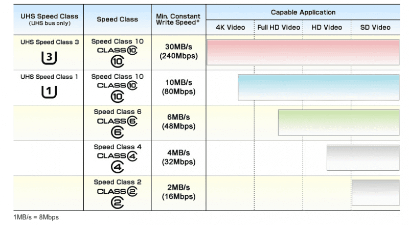 The Unbiased Blog recommends UHS Speed Class 3 (U3) for shooting 4K video.