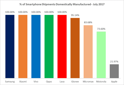 Oppo F3 smartphone leads the INR 15k – 30k price segment in India