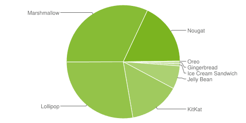Android 8.0 Oreo now present on 0.2% of the devices, Nougat on 17.8%