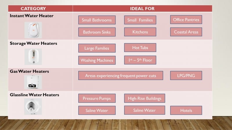 Types of Water Heaters 