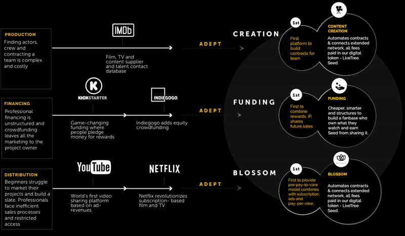 LiveTree Adept infographic