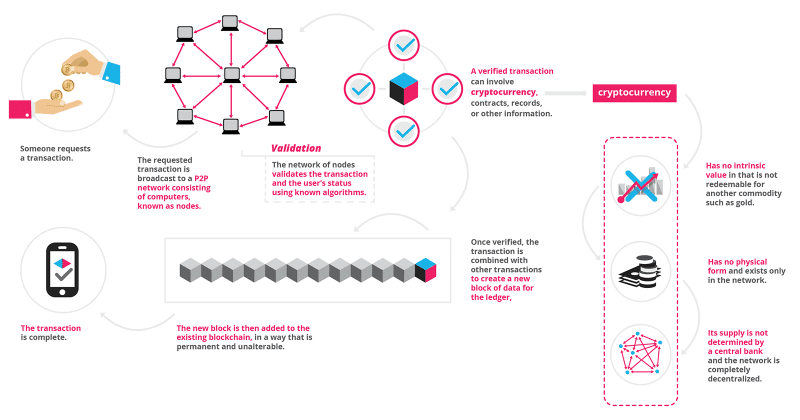 LiveTree is making use of Blockchain to empower each one of us - 