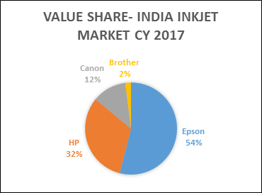 Epson takes the Inkjet printer market lead with 54% share in 2017