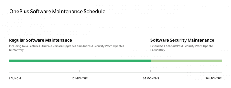 OnePlus Software Maintenance Schedule announced, 2 Years of Android update and 3 Years of Security update