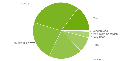 Android Version Distribution