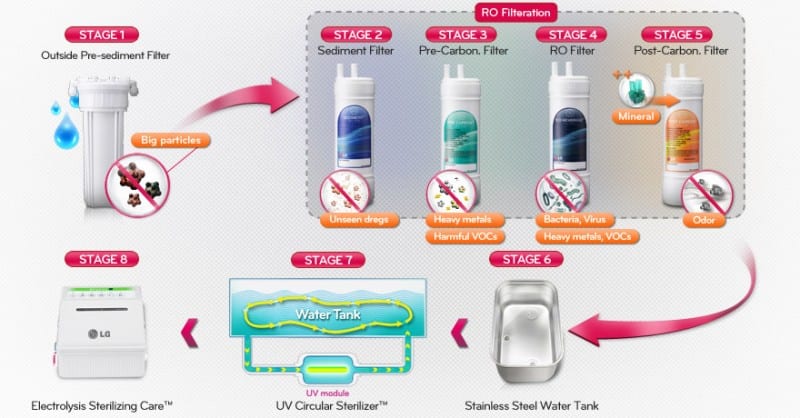 LG-8-stage-process Water Purifier