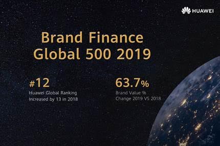 Huawei secures 12th spot in Brand Finance Global 500 2019