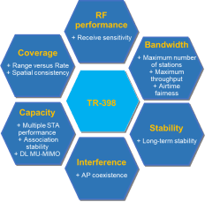 #MWC19: Broadband Forum announces Home Wi-Fi Performance Testing Standard