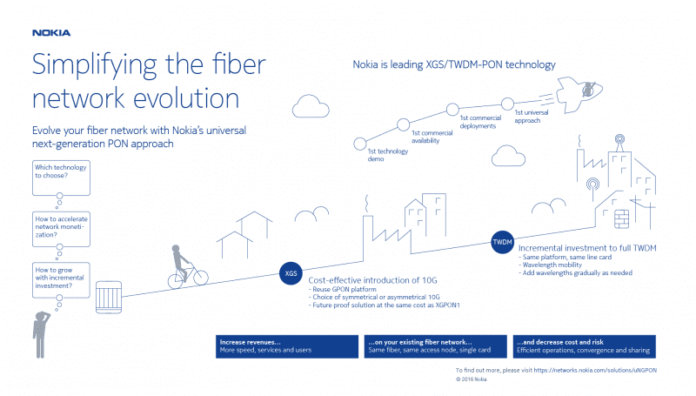 Netplus to deploy Nokia GPON technology in India; launch next-gen services