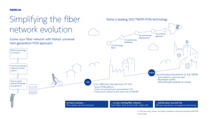 Netplus to deploy Nokia GPON technology in India; launch next-gen services Netplus to deploy Nokia GPON technology in India; launch next-gen services