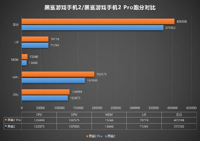 Black Shark 2 Pro with Snapdragon 855+, UFS 3.0 storage surfaces in benchmarks