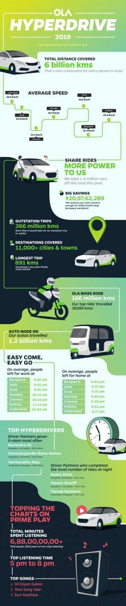 Ola Hyperdrive 2019 Infographic