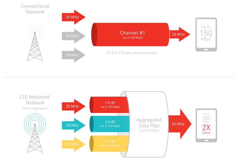 LTE Carrier Aggregation