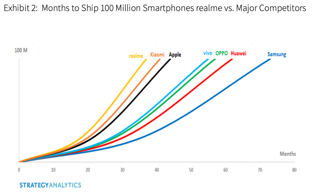 Realme becomes the Fastest Phone Brand to Sell 100 million devices