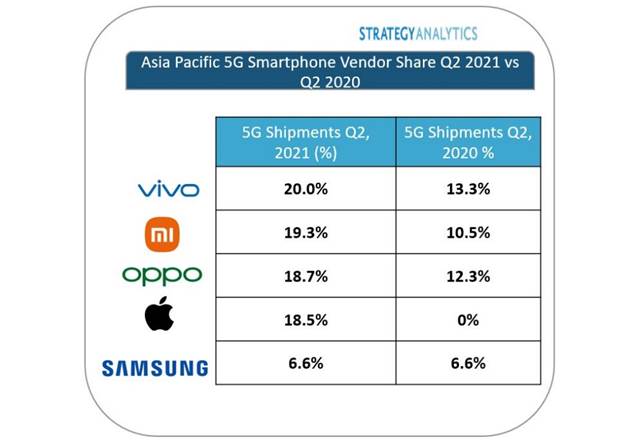 Vivo tops the Asia Pacific