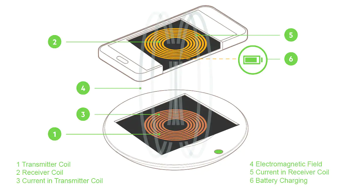 What is Wireless Charging